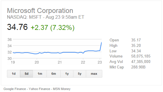 Microsoft stock at 10am Friday August 23